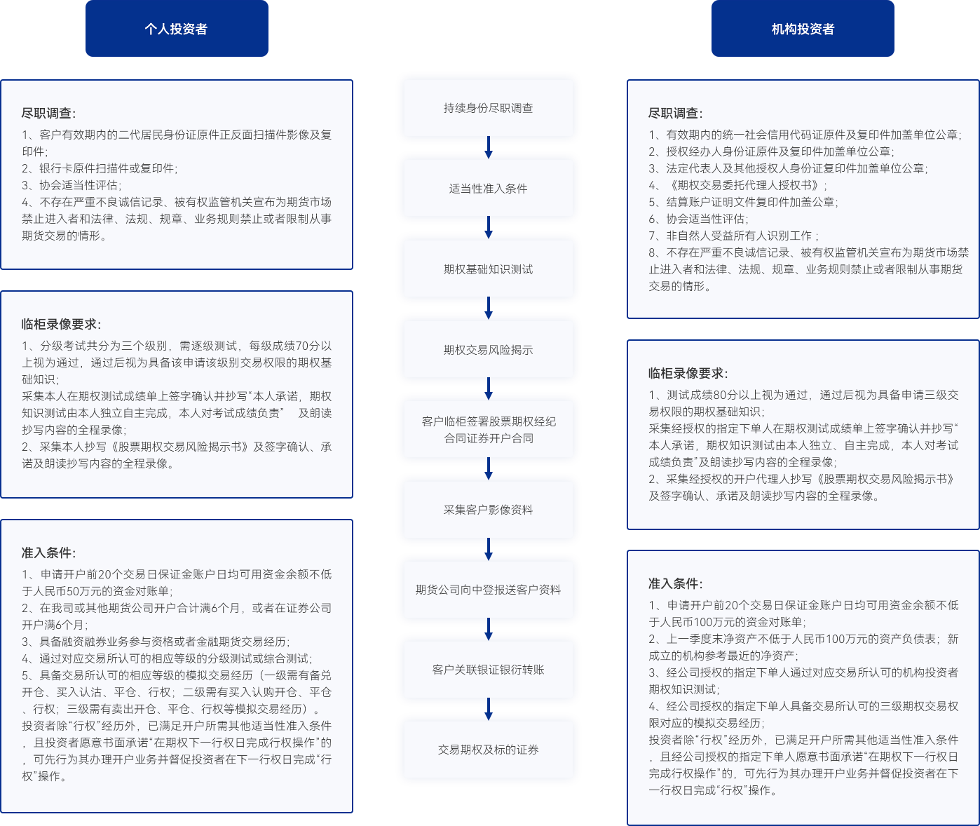 商品期货开户流程