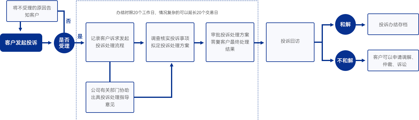投诉处理流程图